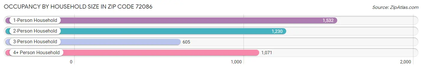 Occupancy by Household Size in Zip Code 72086