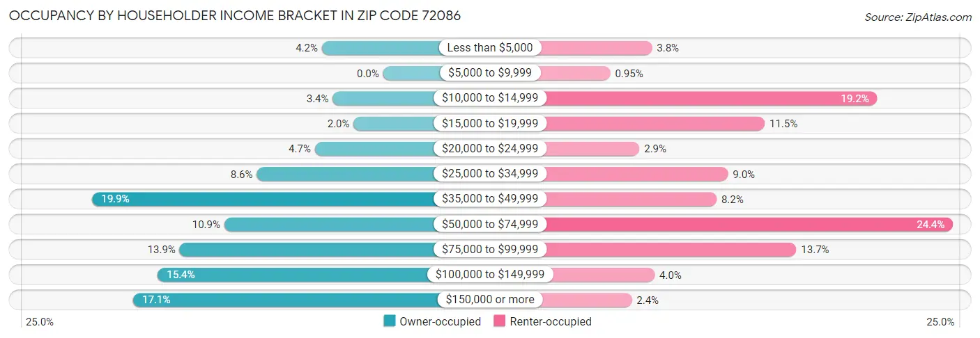 Occupancy by Householder Income Bracket in Zip Code 72086