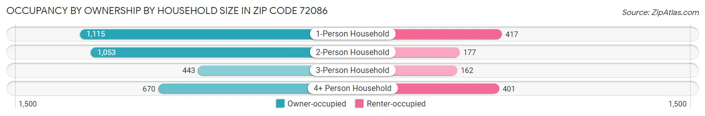 Occupancy by Ownership by Household Size in Zip Code 72086