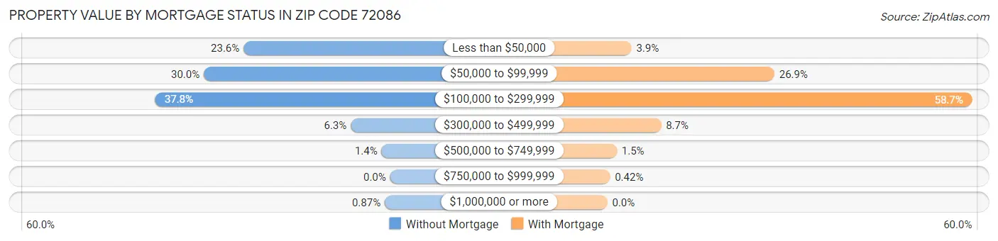 Property Value by Mortgage Status in Zip Code 72086