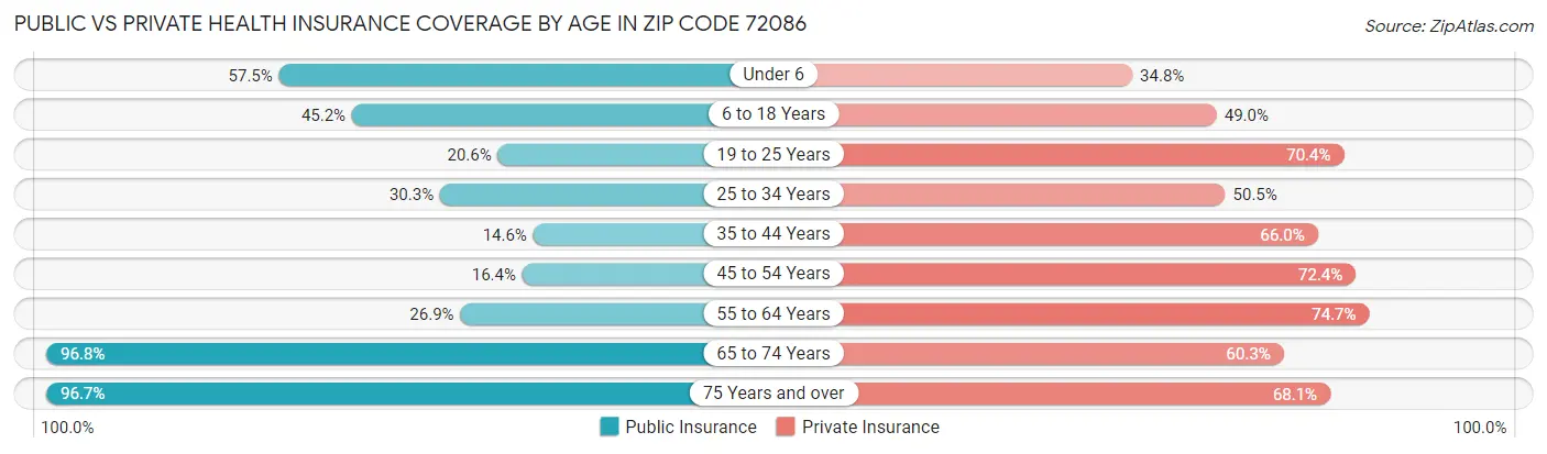 Public vs Private Health Insurance Coverage by Age in Zip Code 72086