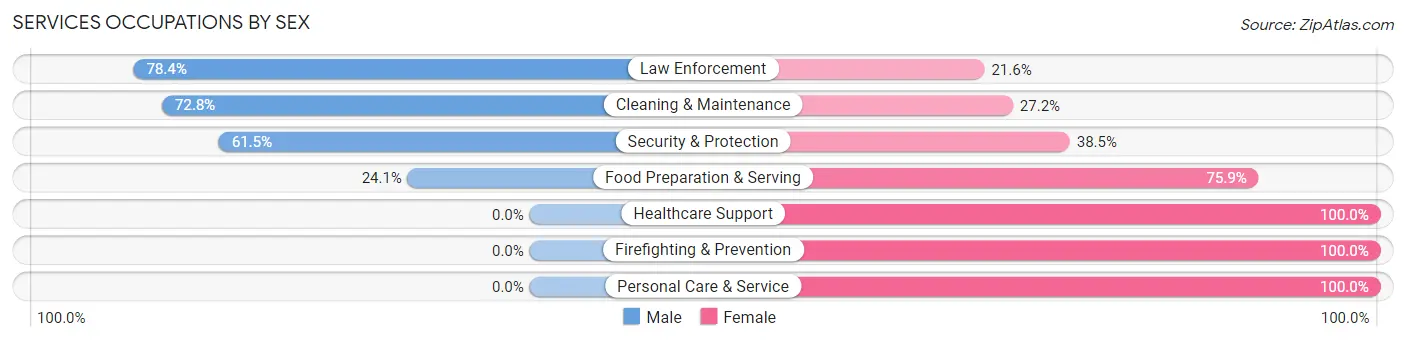 Services Occupations by Sex in Zip Code 72086