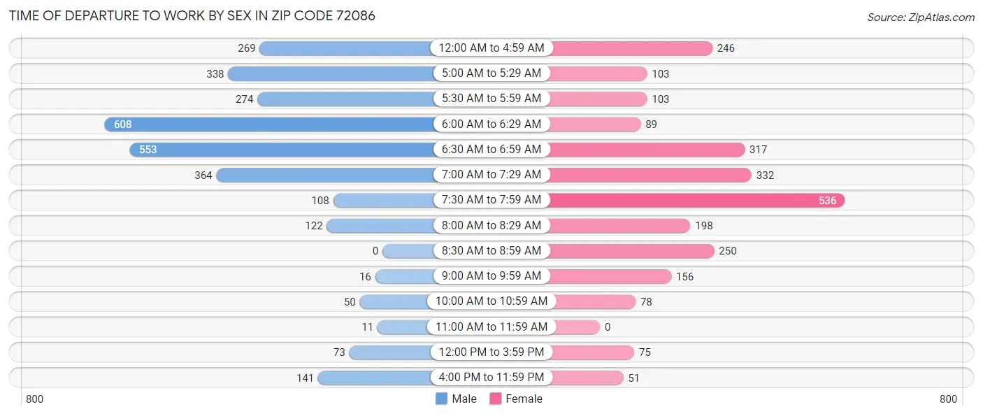 Time of Departure to Work by Sex in Zip Code 72086