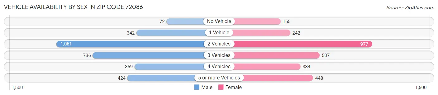 Vehicle Availability by Sex in Zip Code 72086