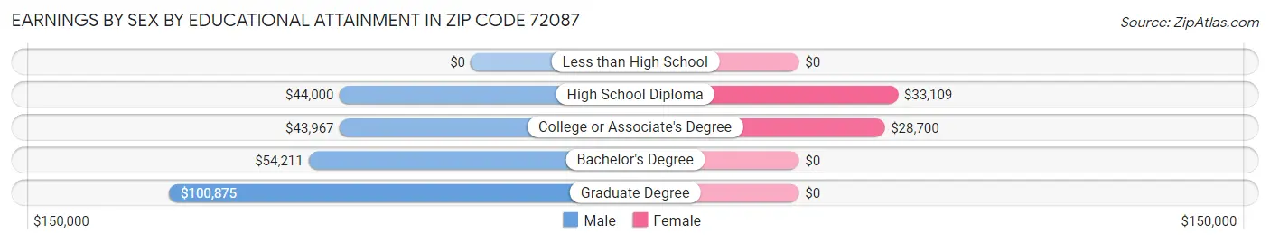 Earnings by Sex by Educational Attainment in Zip Code 72087