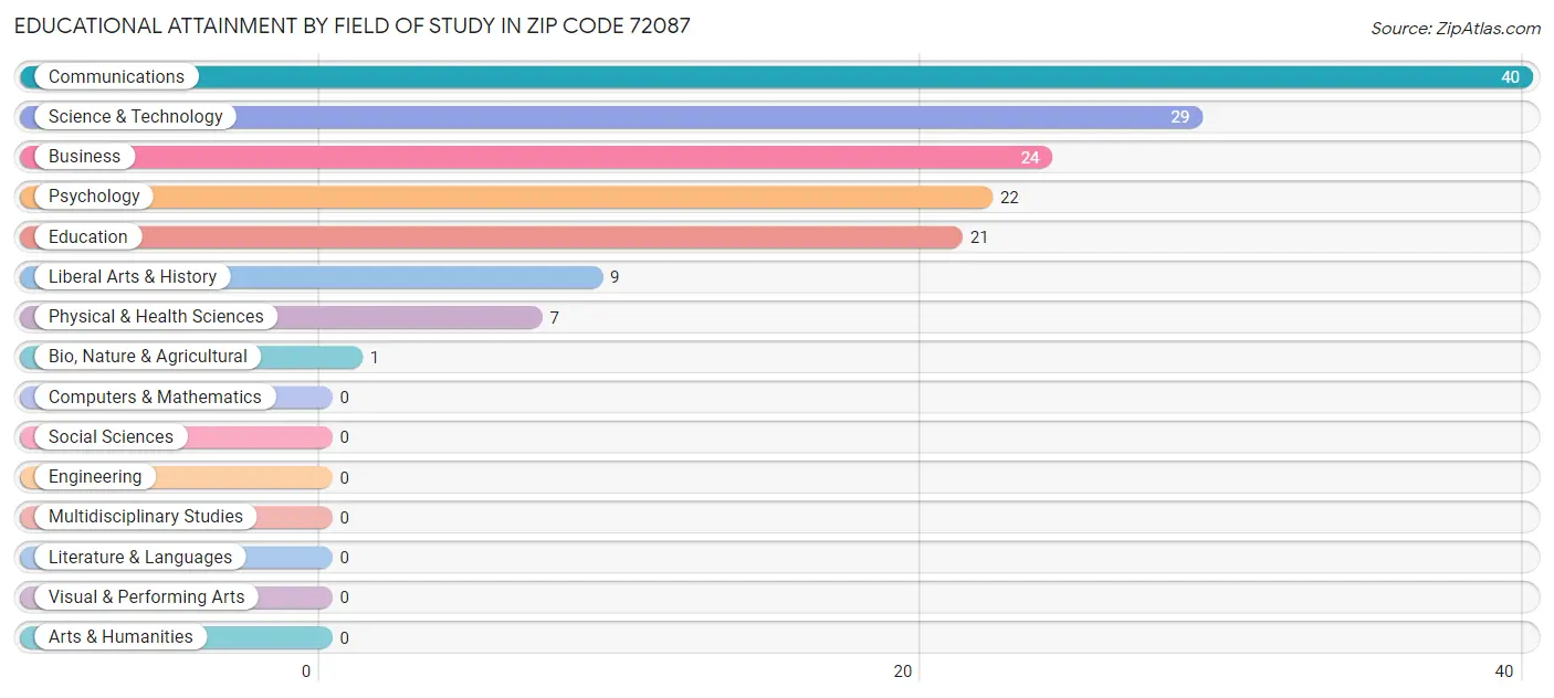 Educational Attainment by Field of Study in Zip Code 72087