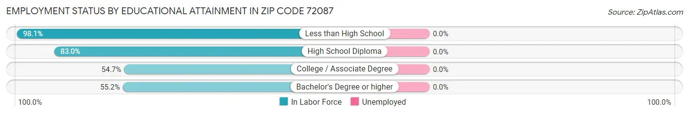 Employment Status by Educational Attainment in Zip Code 72087