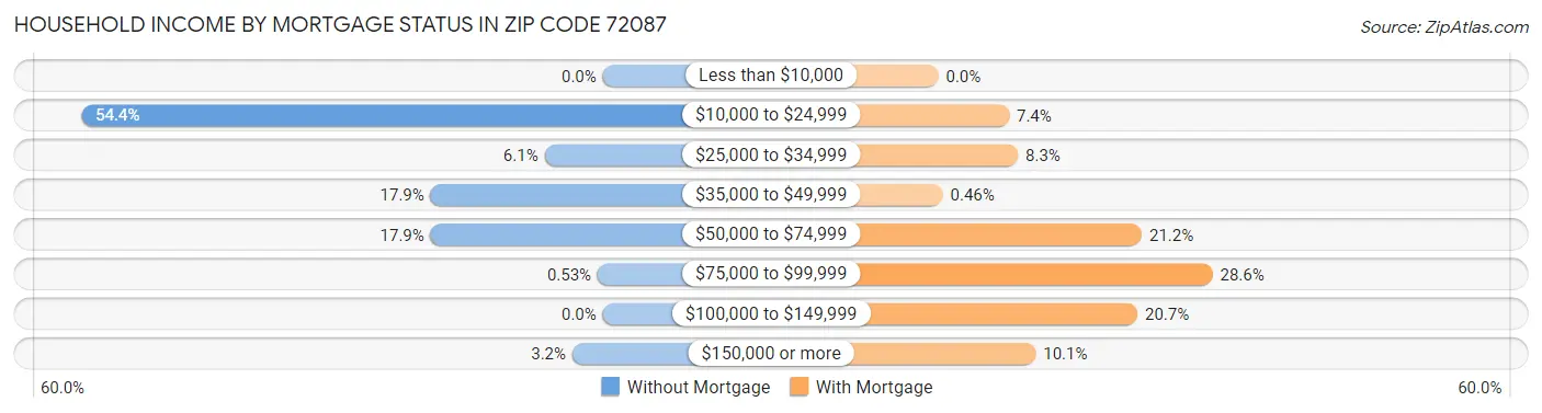 Household Income by Mortgage Status in Zip Code 72087