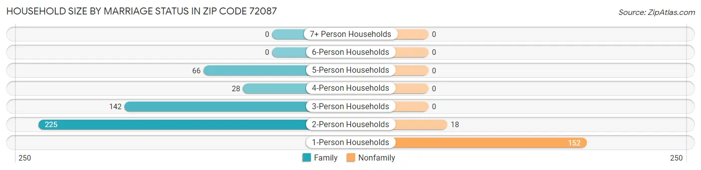 Household Size by Marriage Status in Zip Code 72087