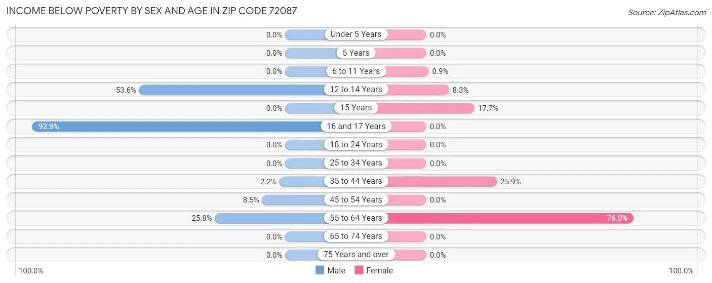 Income Below Poverty by Sex and Age in Zip Code 72087