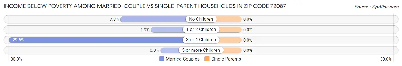 Income Below Poverty Among Married-Couple vs Single-Parent Households in Zip Code 72087
