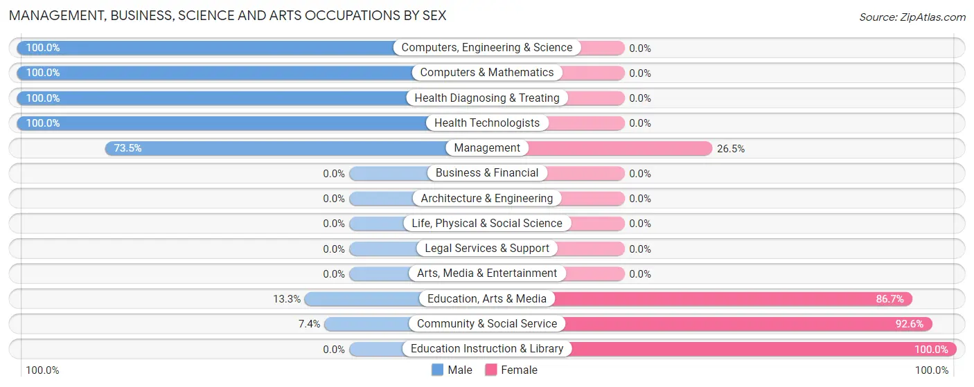 Management, Business, Science and Arts Occupations by Sex in Zip Code 72087
