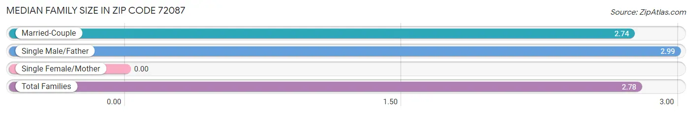 Median Family Size in Zip Code 72087