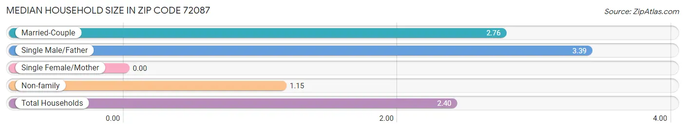 Median Household Size in Zip Code 72087