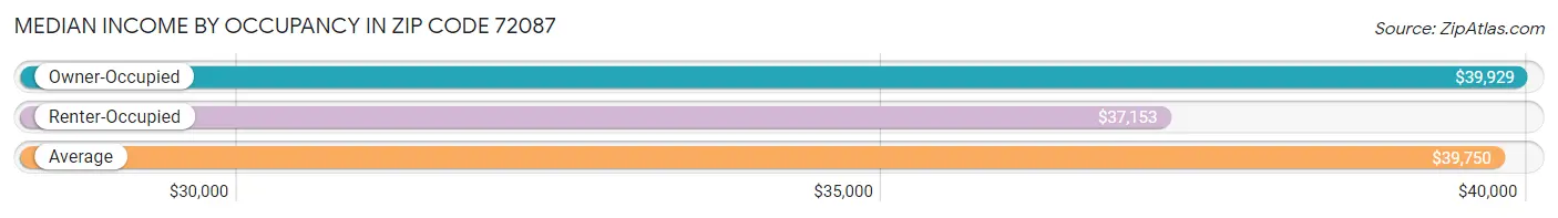 Median Income by Occupancy in Zip Code 72087