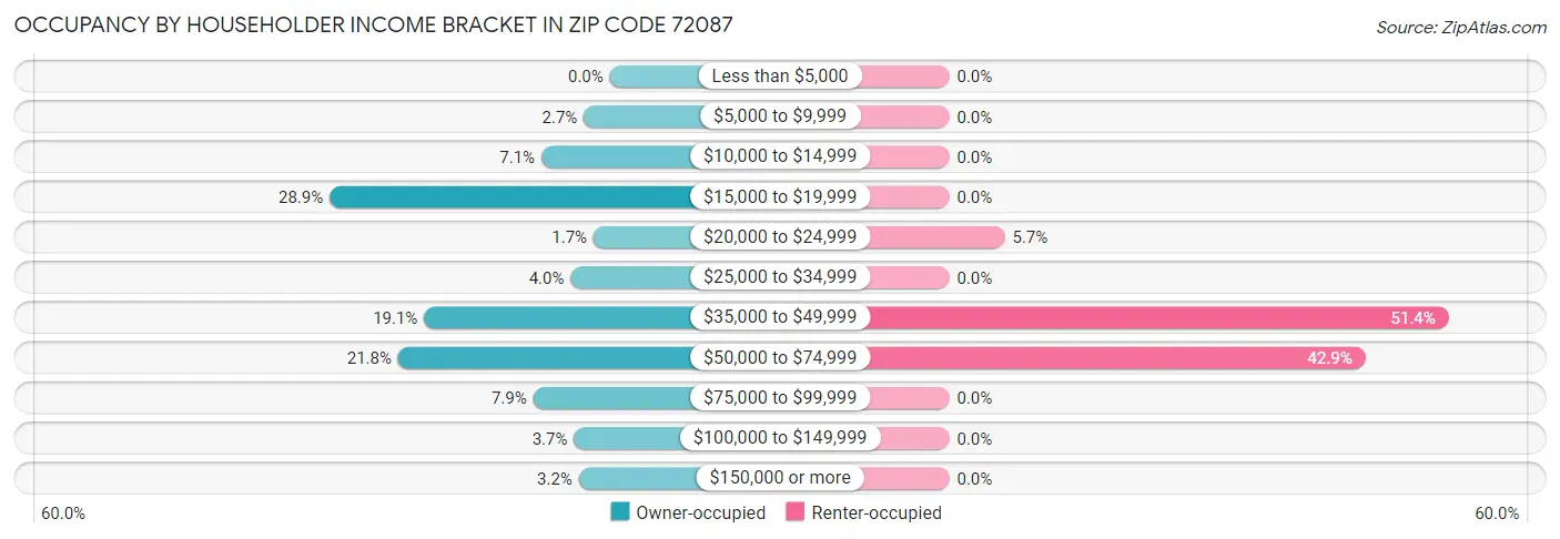 Occupancy by Householder Income Bracket in Zip Code 72087