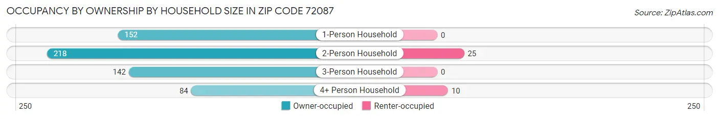 Occupancy by Ownership by Household Size in Zip Code 72087
