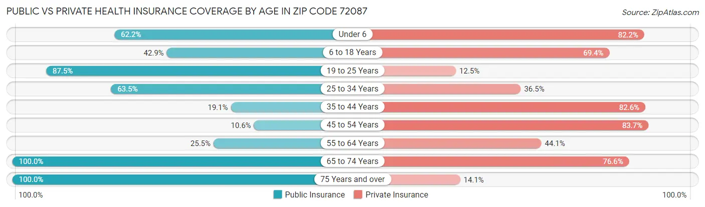 Public vs Private Health Insurance Coverage by Age in Zip Code 72087