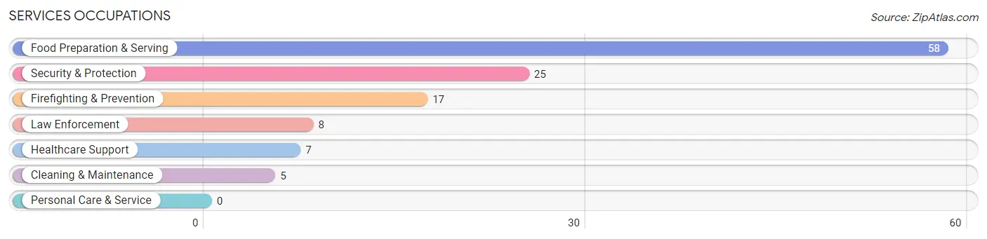 Services Occupations in Zip Code 72087