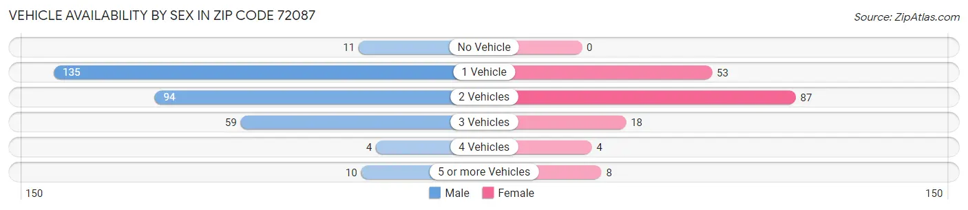 Vehicle Availability by Sex in Zip Code 72087