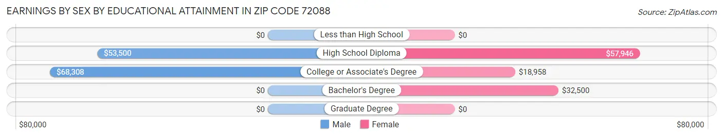 Earnings by Sex by Educational Attainment in Zip Code 72088