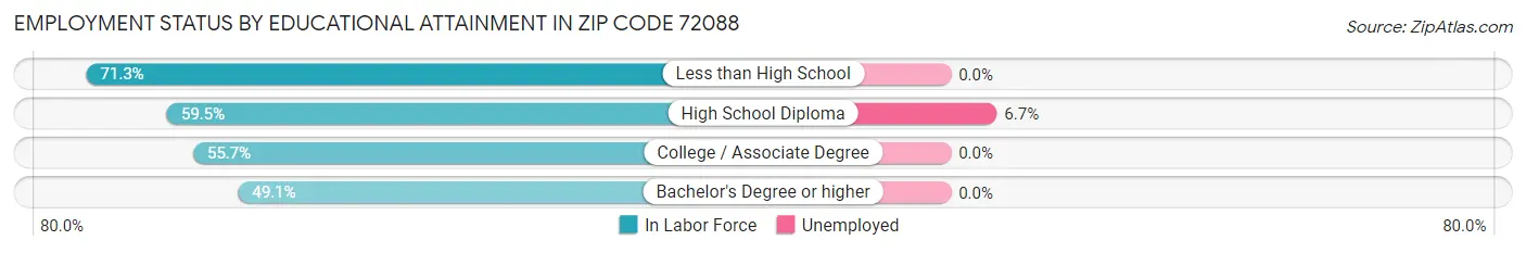 Employment Status by Educational Attainment in Zip Code 72088