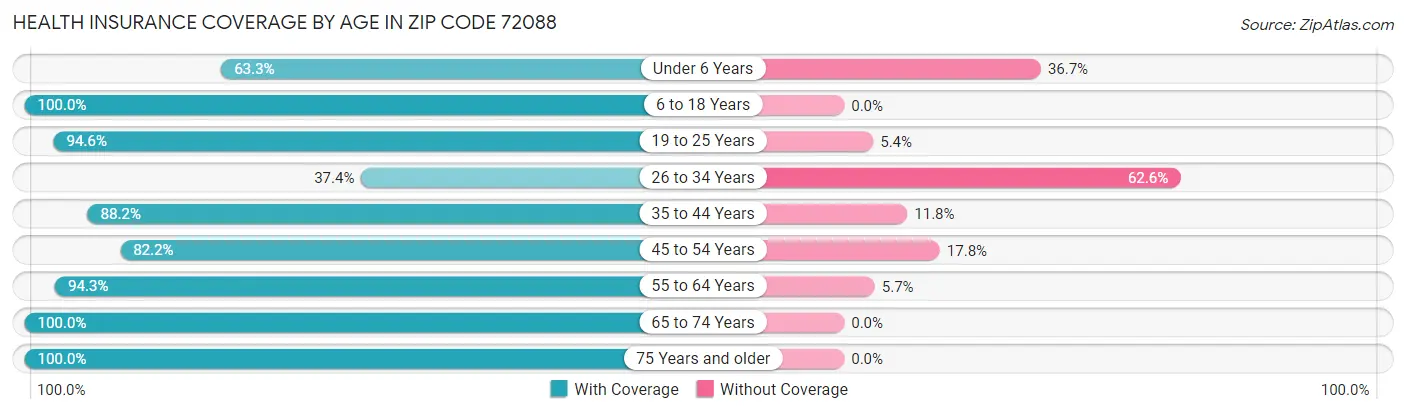 Health Insurance Coverage by Age in Zip Code 72088