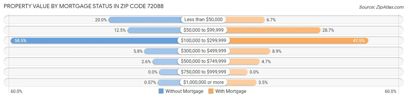 Property Value by Mortgage Status in Zip Code 72088