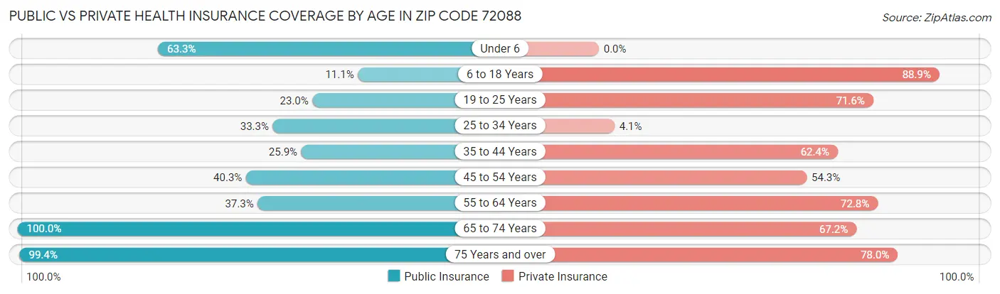 Public vs Private Health Insurance Coverage by Age in Zip Code 72088