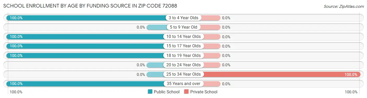 School Enrollment by Age by Funding Source in Zip Code 72088