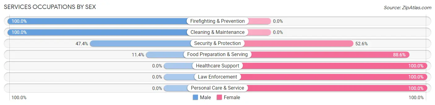 Services Occupations by Sex in Zip Code 72088