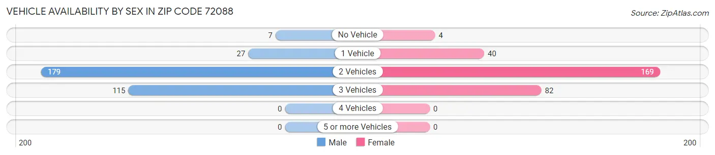 Vehicle Availability by Sex in Zip Code 72088