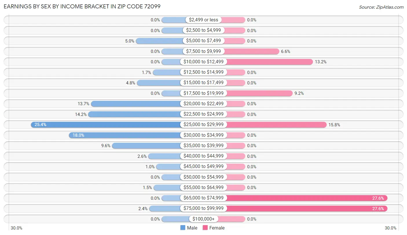 Earnings by Sex by Income Bracket in Zip Code 72099