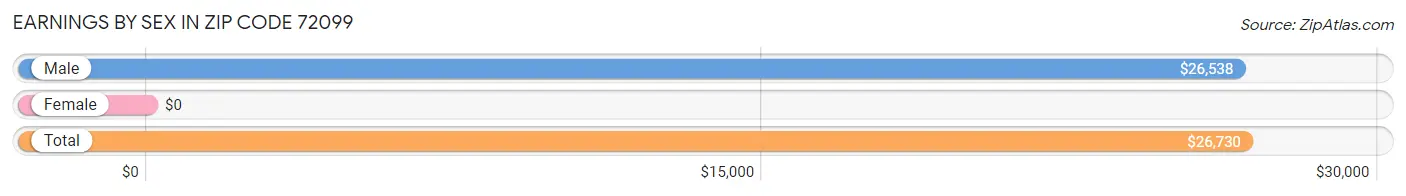 Earnings by Sex in Zip Code 72099