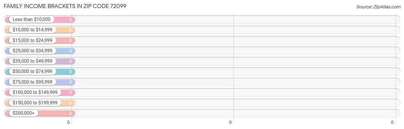 Family Income Brackets in Zip Code 72099