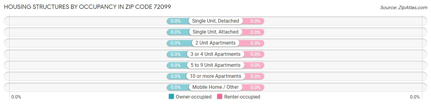 Housing Structures by Occupancy in Zip Code 72099