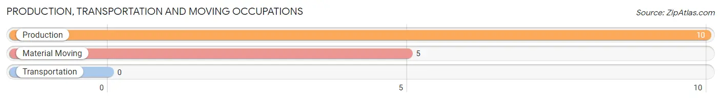 Production, Transportation and Moving Occupations in Zip Code 72099