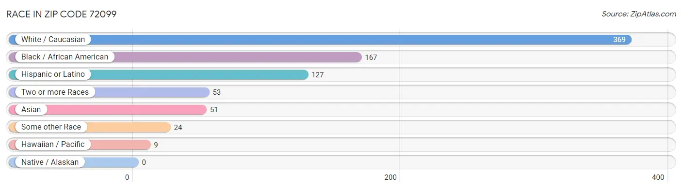 Race in Zip Code 72099