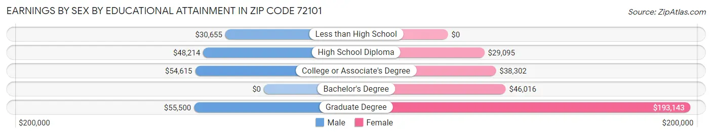 Earnings by Sex by Educational Attainment in Zip Code 72101