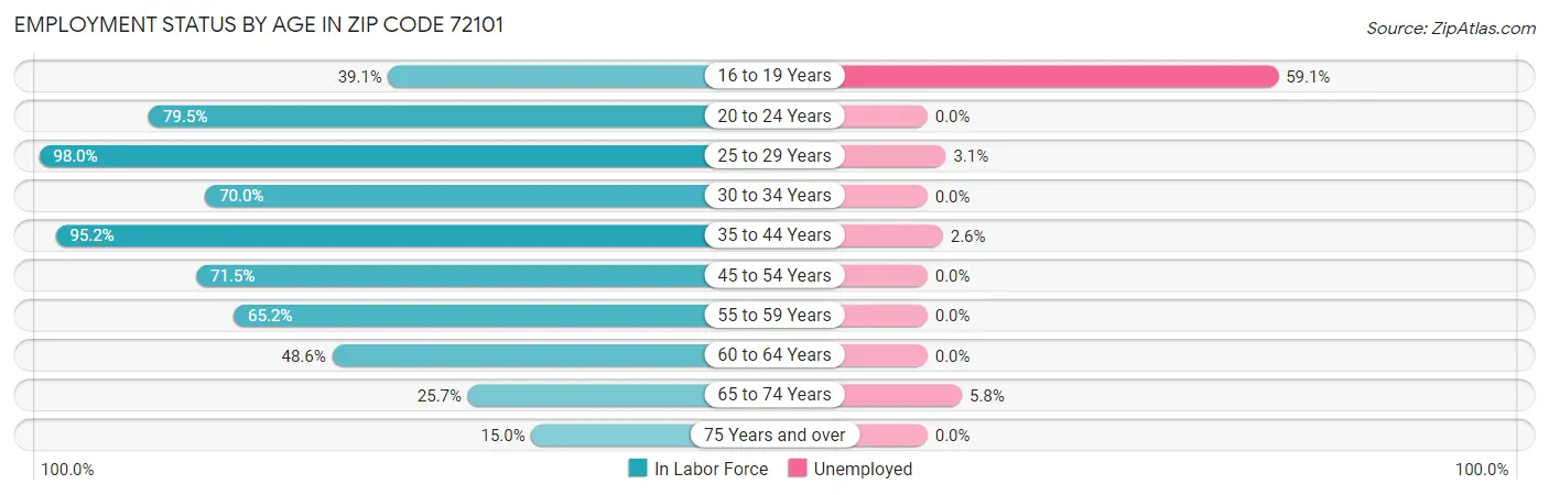 Employment Status by Age in Zip Code 72101