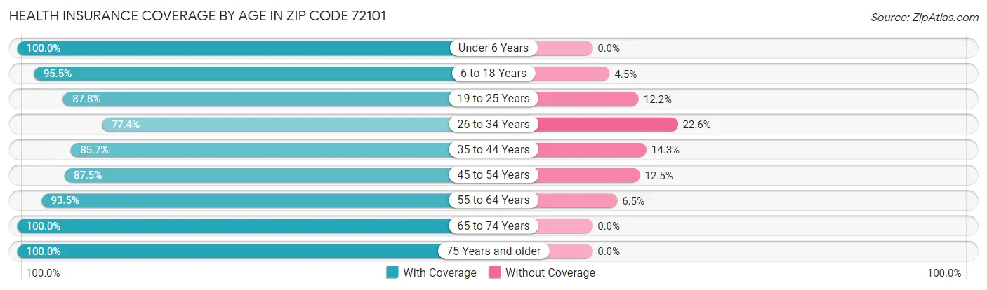 Health Insurance Coverage by Age in Zip Code 72101