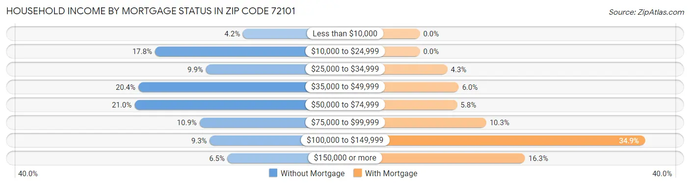 Household Income by Mortgage Status in Zip Code 72101