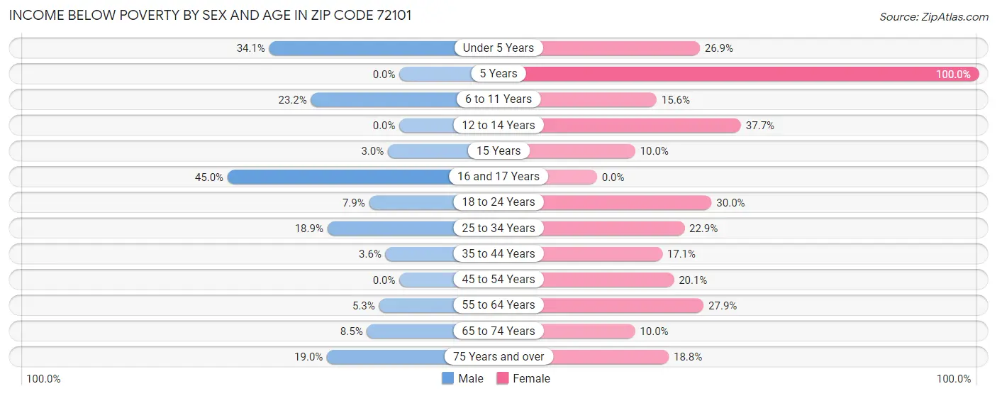 Income Below Poverty by Sex and Age in Zip Code 72101