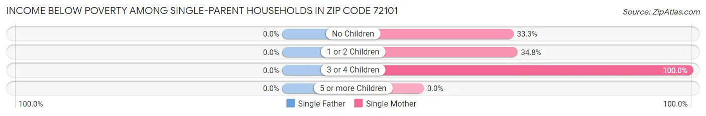 Income Below Poverty Among Single-Parent Households in Zip Code 72101