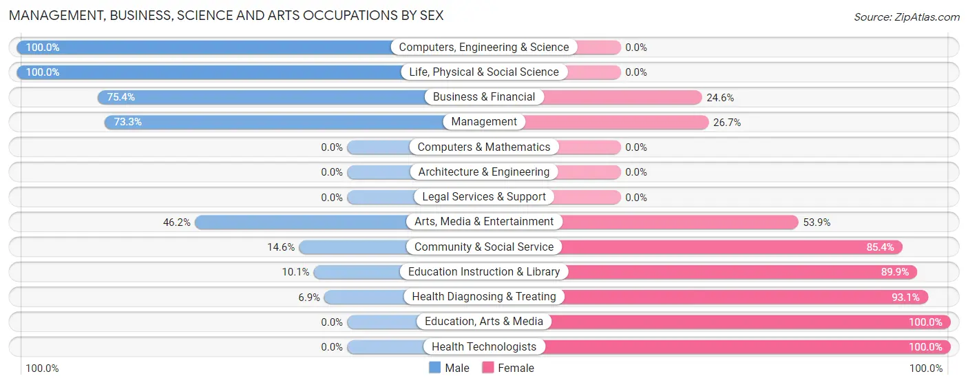 Management, Business, Science and Arts Occupations by Sex in Zip Code 72101