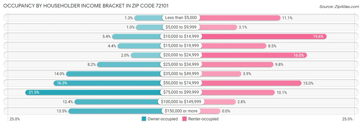 Occupancy by Householder Income Bracket in Zip Code 72101