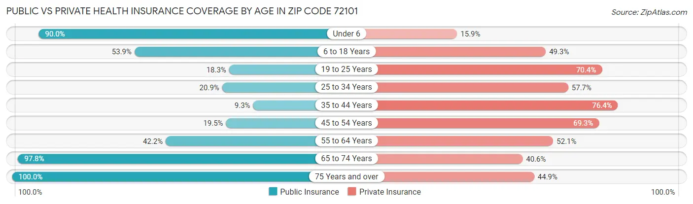 Public vs Private Health Insurance Coverage by Age in Zip Code 72101