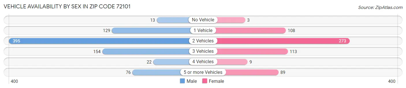 Vehicle Availability by Sex in Zip Code 72101