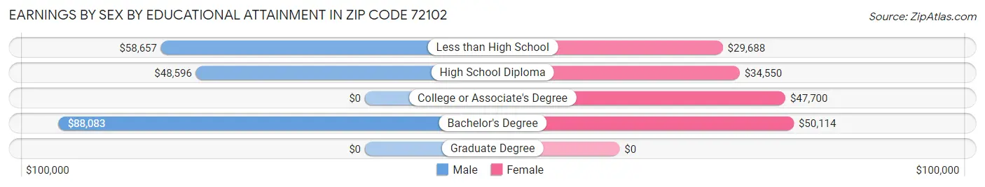 Earnings by Sex by Educational Attainment in Zip Code 72102