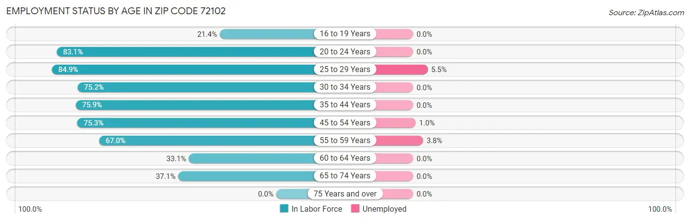 Employment Status by Age in Zip Code 72102